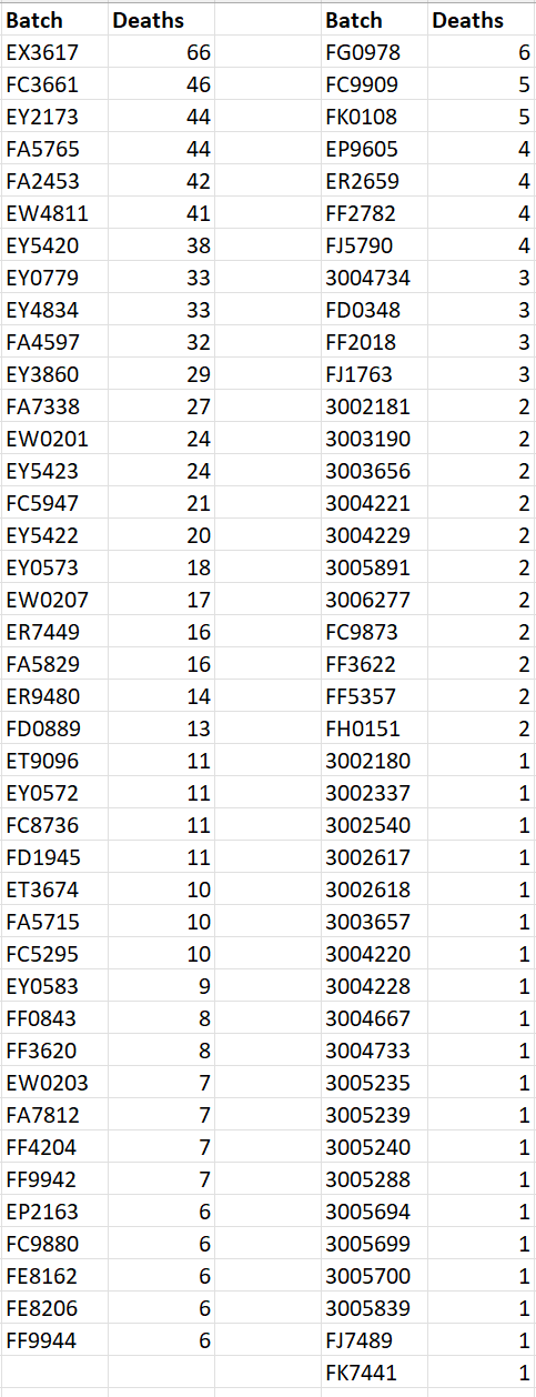 Are some batches more toxic than others?
